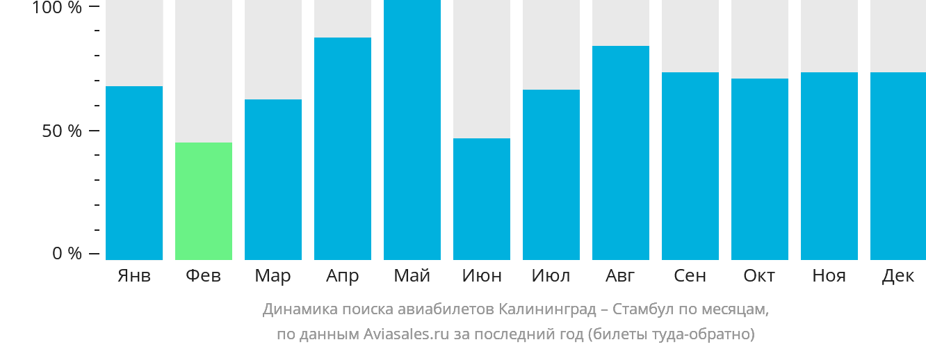 Динамика поиска авиабилетов из Калининграда в Стамбул по месяцам