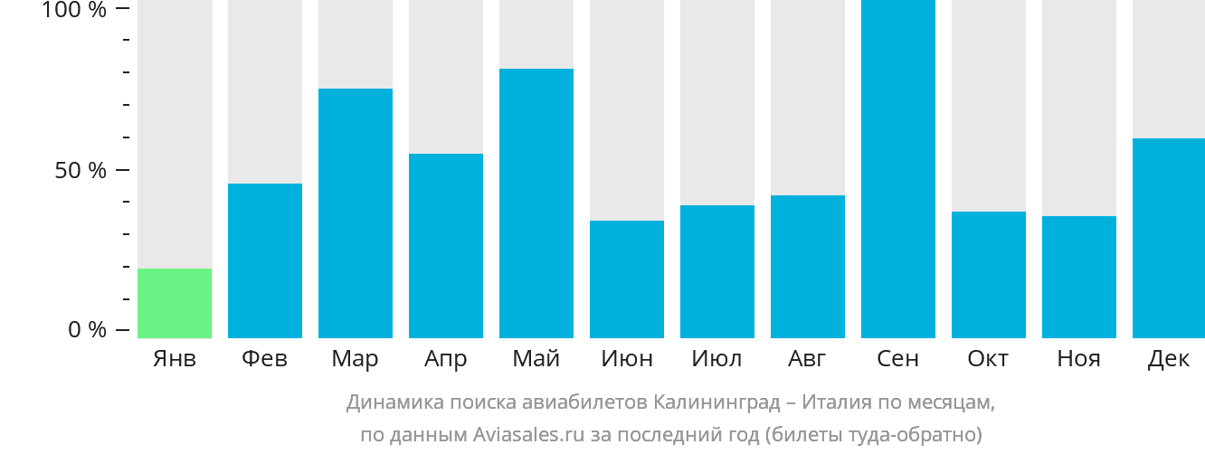 Динамика поиска авиабилетов из Калининграда в Италию по месяцам