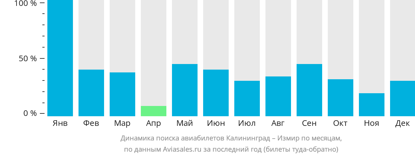 Динамика поиска авиабилетов из Калининграда в Измир по месяцам