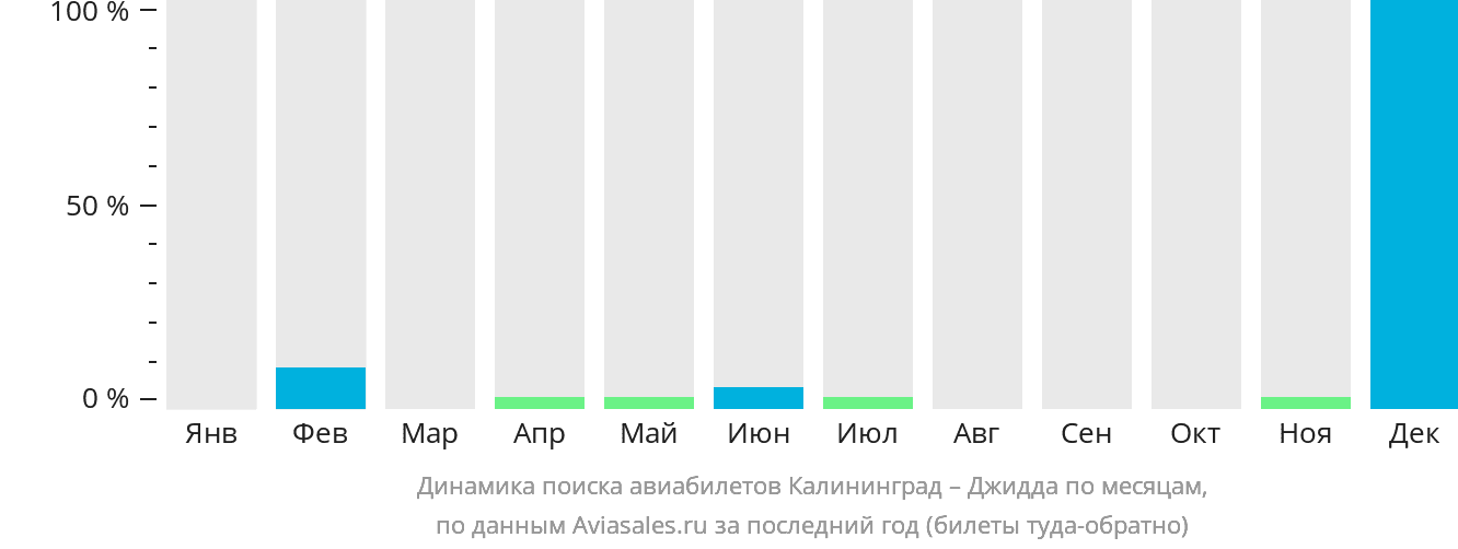 Динамика поиска авиабилетов из Калининграда в Джидду по месяцам