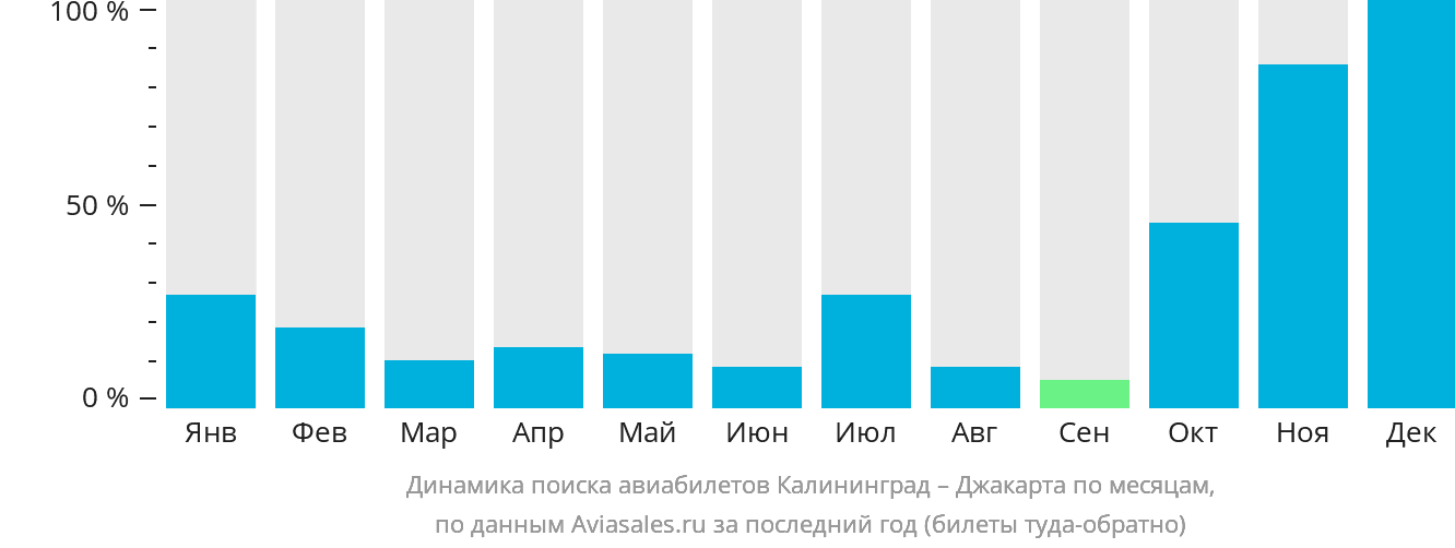 Динамика поиска авиабилетов из Калининграда в Джакарту по месяцам