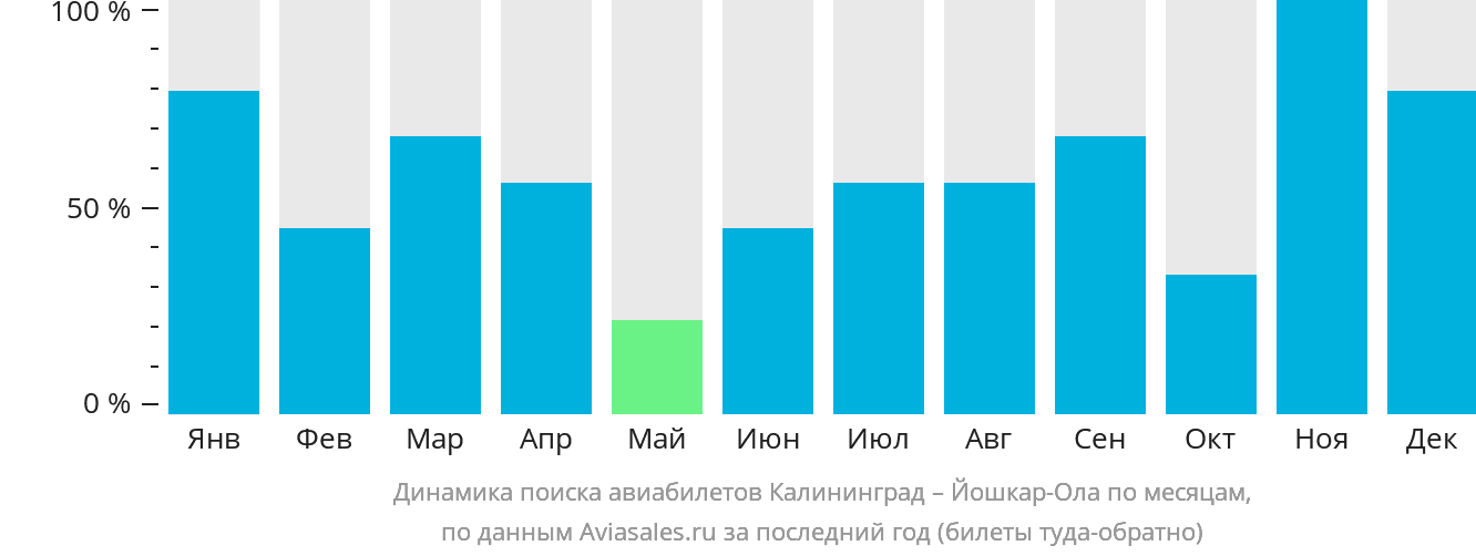 Динамика поиска авиабилетов из Калининграда в Йошкар-Олу по месяцам