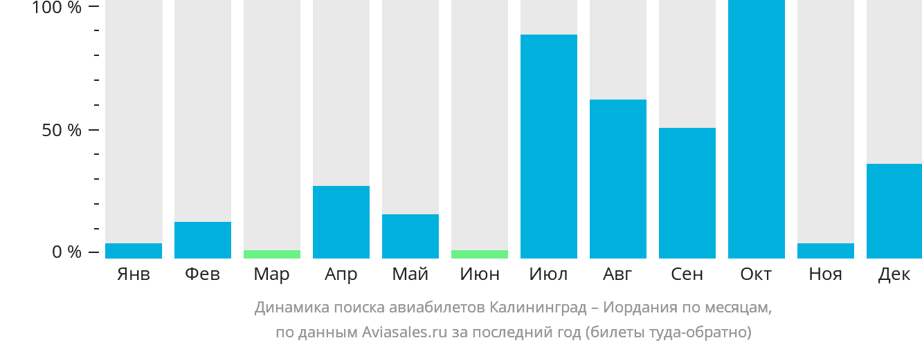 Динамика поиска авиабилетов из Калининграда в Иорданию по месяцам