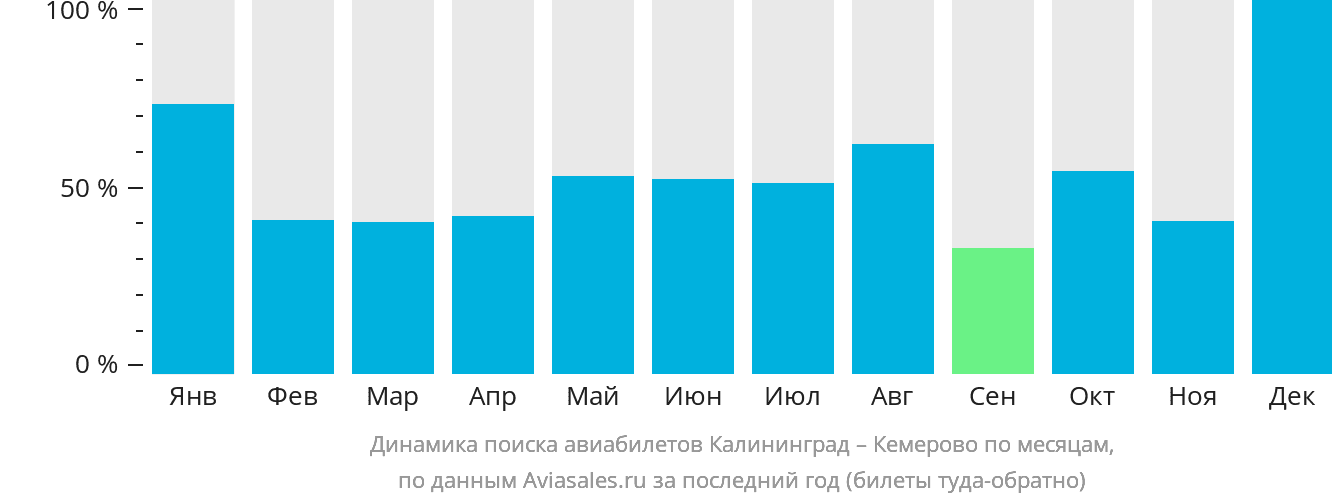 Динамика поиска авиабилетов из Калининграда в Кемерово по месяцам