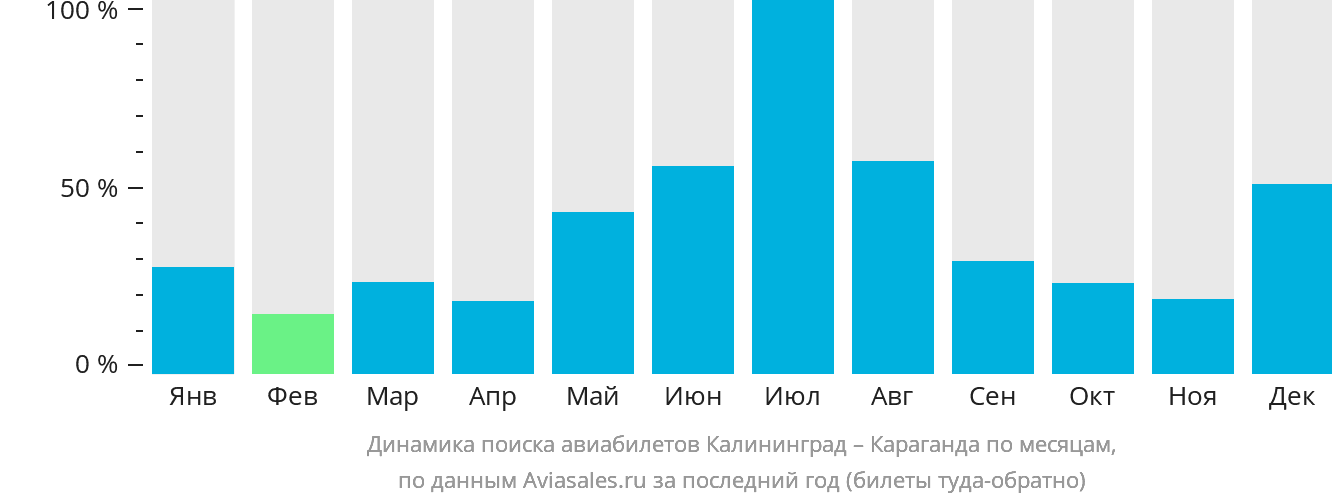 Динамика поиска авиабилетов из Калининграда в Караганду по месяцам