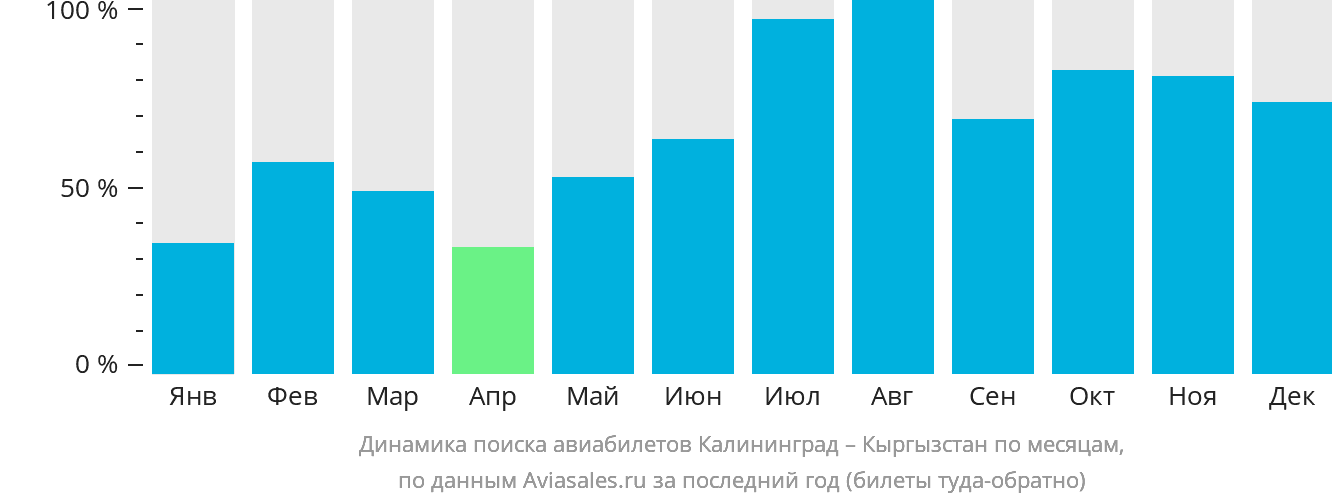 Динамика поиска авиабилетов из Калининграда в Кыргызстан по месяцам