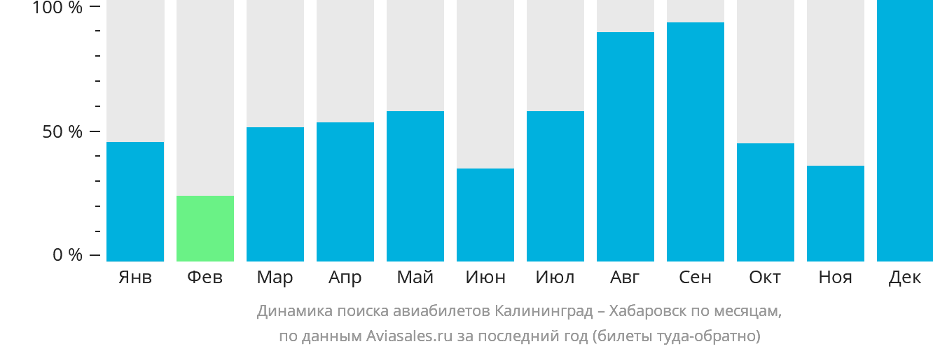 Динамика поиска авиабилетов из Калининграда в Хабаровск по месяцам