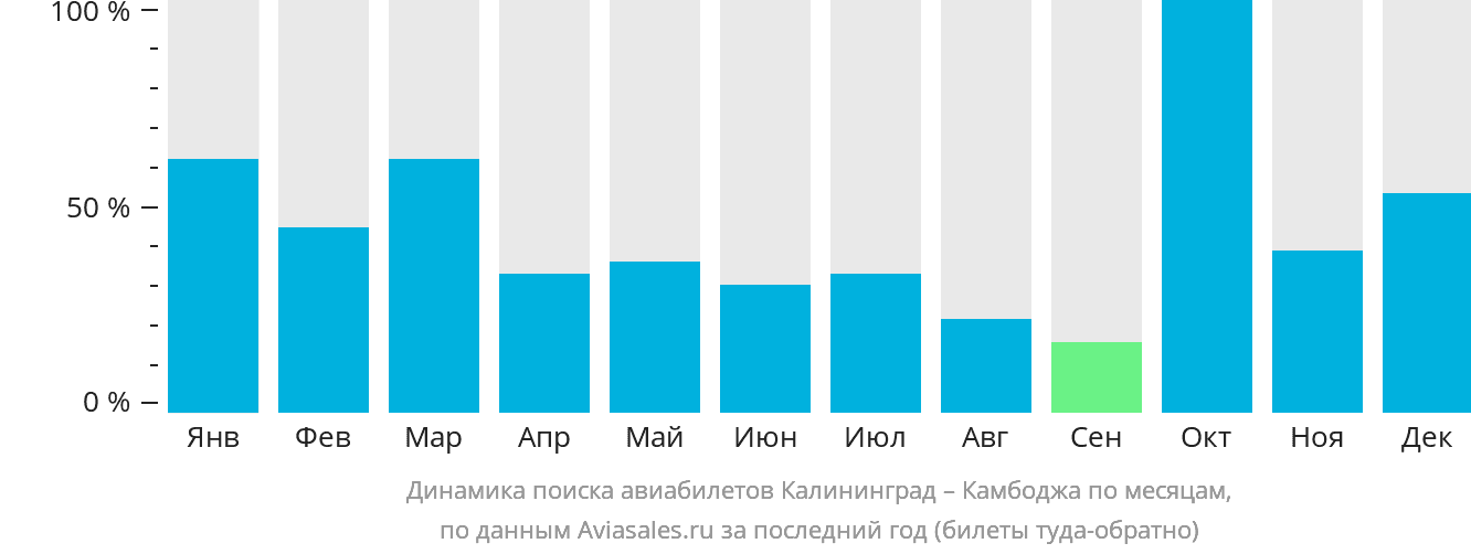 Динамика поиска авиабилетов из Калининграда в Камбоджу по месяцам