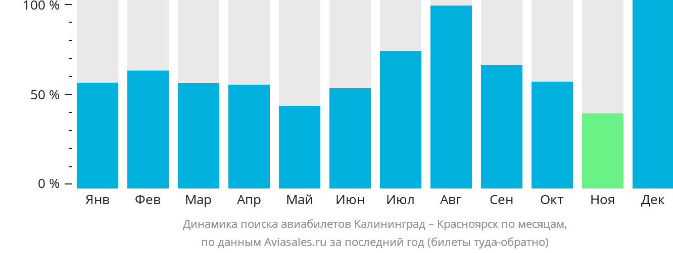 Динамика поиска авиабилетов из Калининграда в Красноярск по месяцам