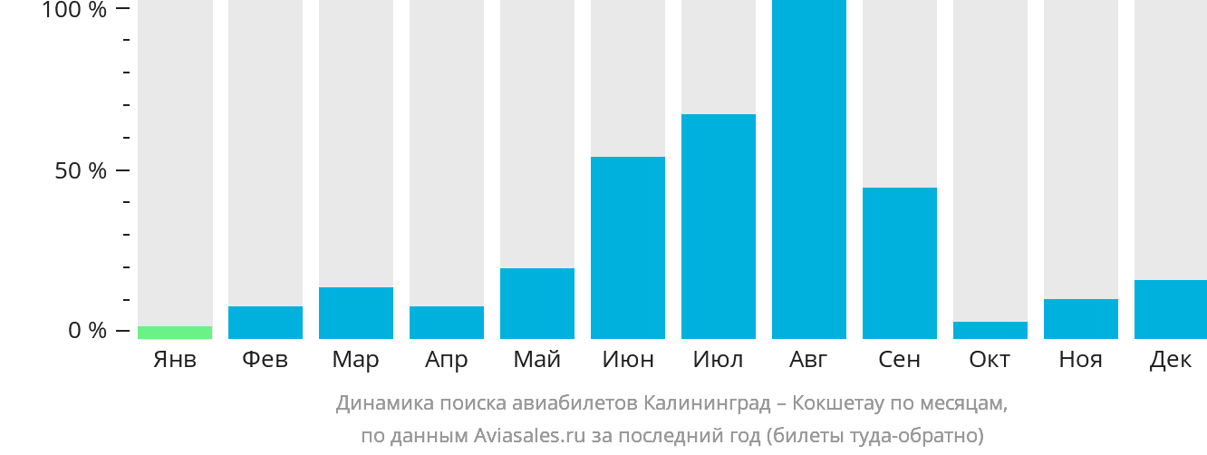 Динамика поиска авиабилетов из Калининграда в Кокшетау по месяцам