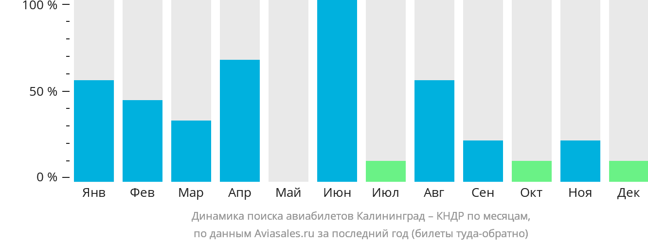 Динамика поиска авиабилетов из Калининграда в КНДР по месяцам