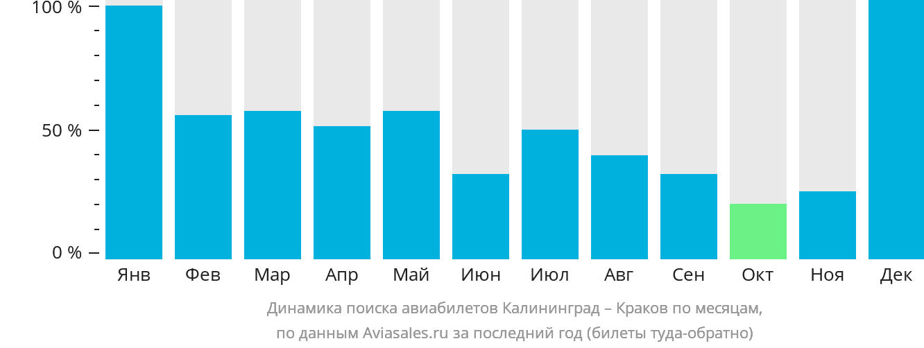 Динамика поиска авиабилетов из Калининграда в Краков по месяцам