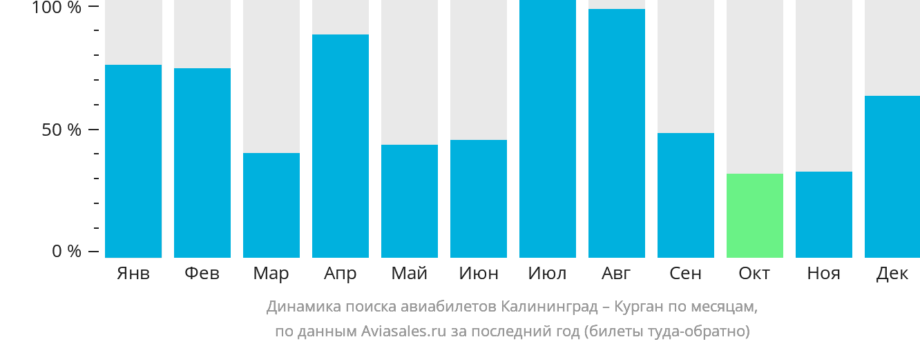 Динамика поиска авиабилетов из Калининграда в Курган по месяцам