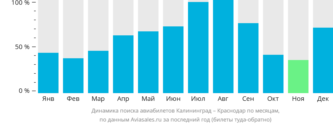 Динамика поиска авиабилетов из Калининграда в Краснодар по месяцам