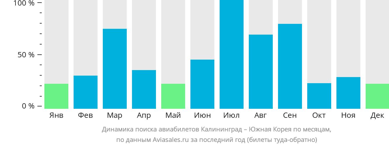 Динамика поиска авиабилетов из Калининграда в Южную Корею по месяцам