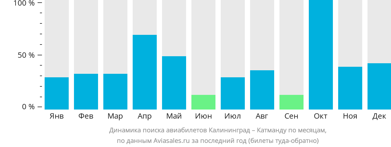 Динамика поиска авиабилетов из Калининграда в Катманду по месяцам