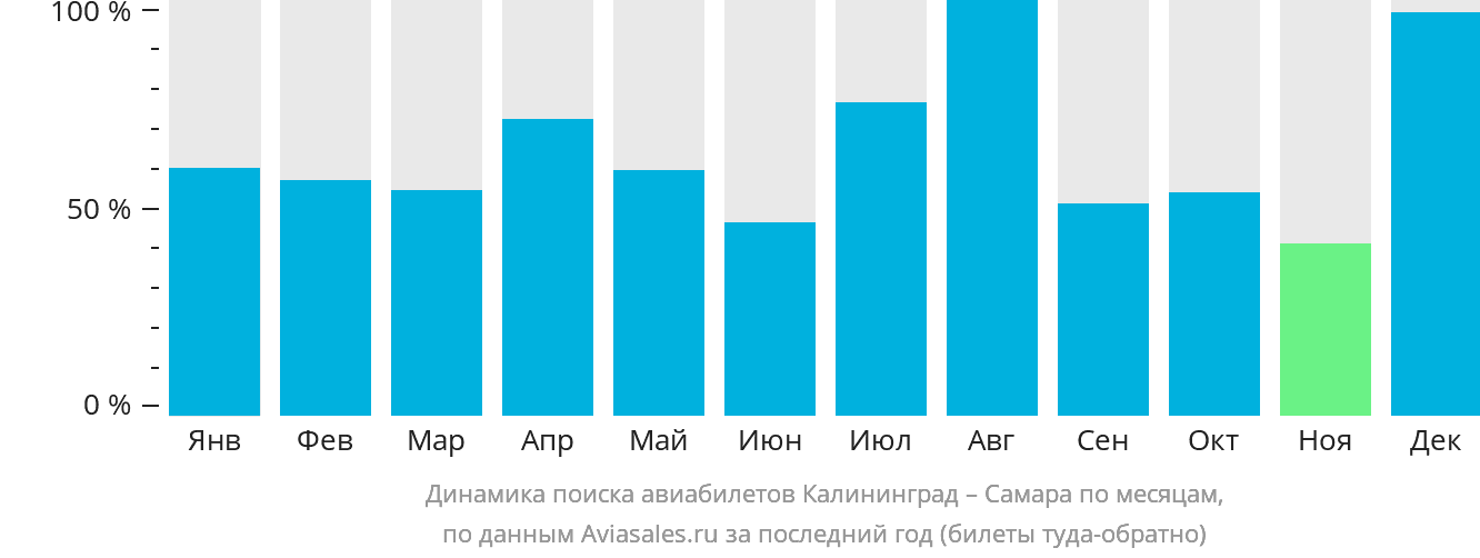 Динамика поиска авиабилетов из Калининграда в Самару по месяцам