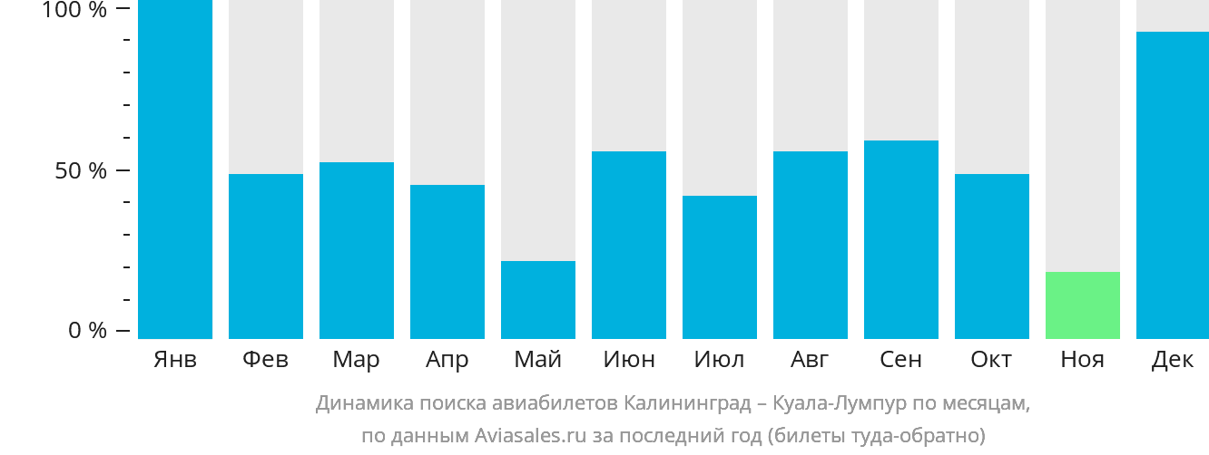 Динамика поиска авиабилетов из Калининграда в Куала-Лумпур по месяцам