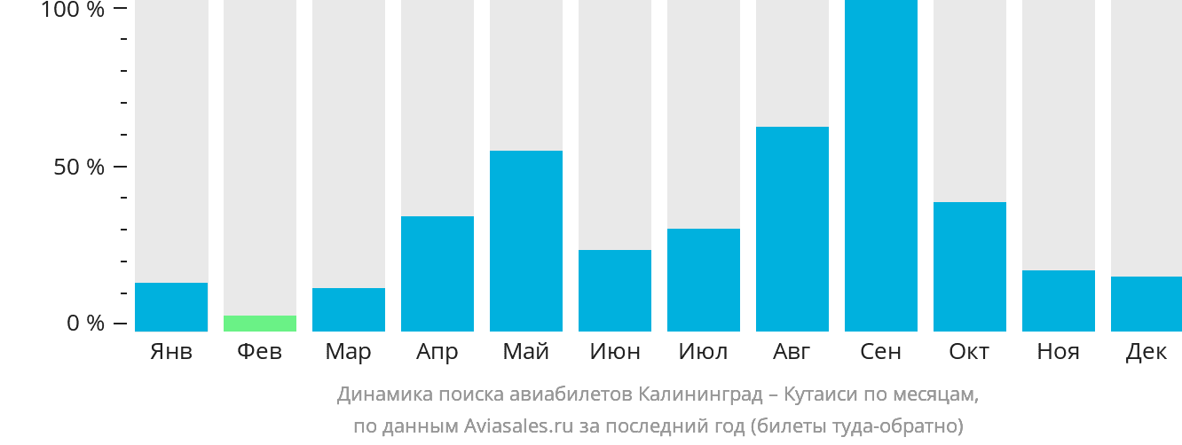 Динамика поиска авиабилетов из Калининграда в Кутаиси по месяцам