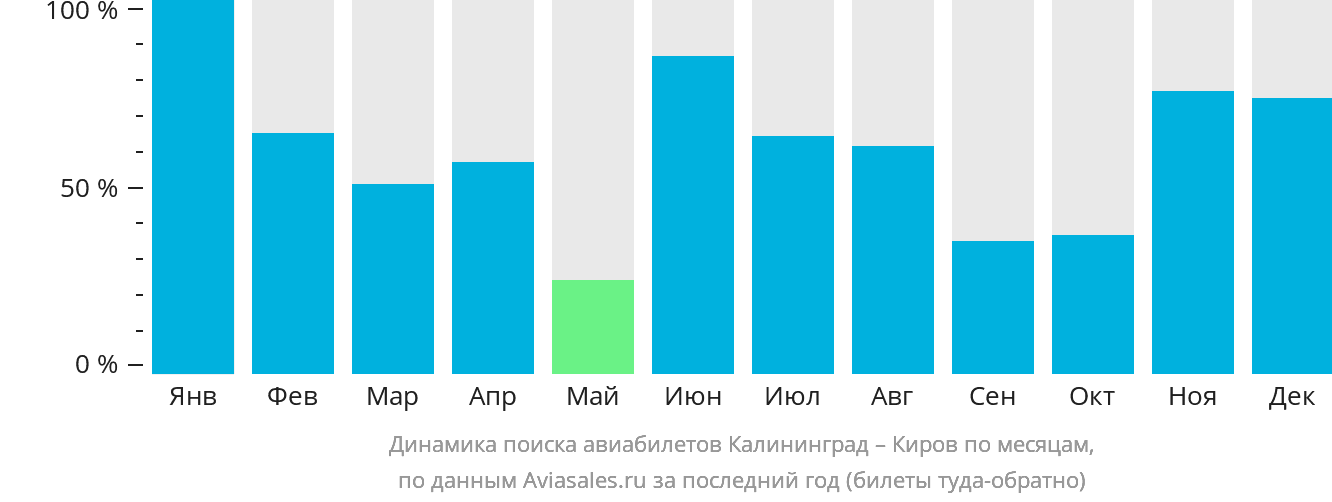 Динамика поиска авиабилетов из Калининграда в Киров по месяцам