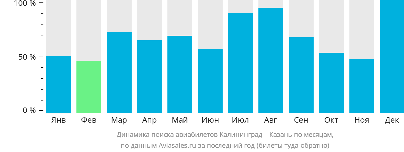 Динамика поиска авиабилетов из Калининграда в Казань по месяцам