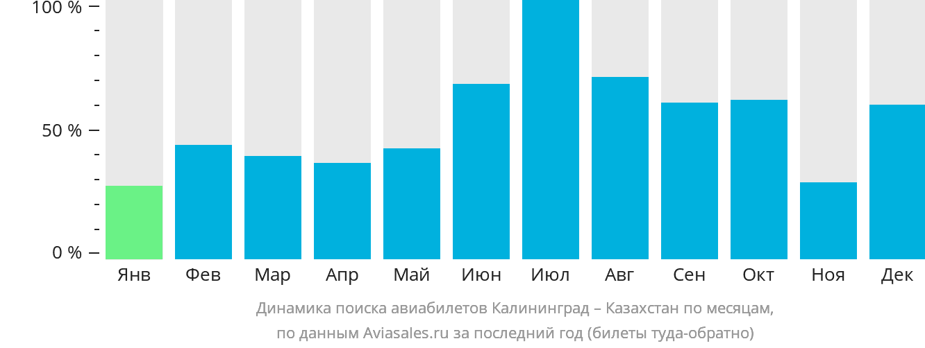 Динамика поиска авиабилетов из Калининграда в Казахстан по месяцам