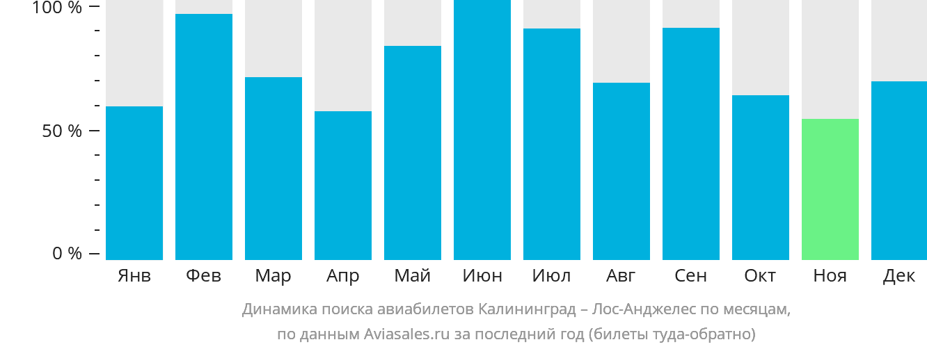Динамика поиска авиабилетов из Калининграда в Лос-Анджелес по месяцам