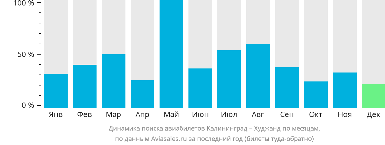 Динамика поиска авиабилетов из Калининграда в Худжанд по месяцам