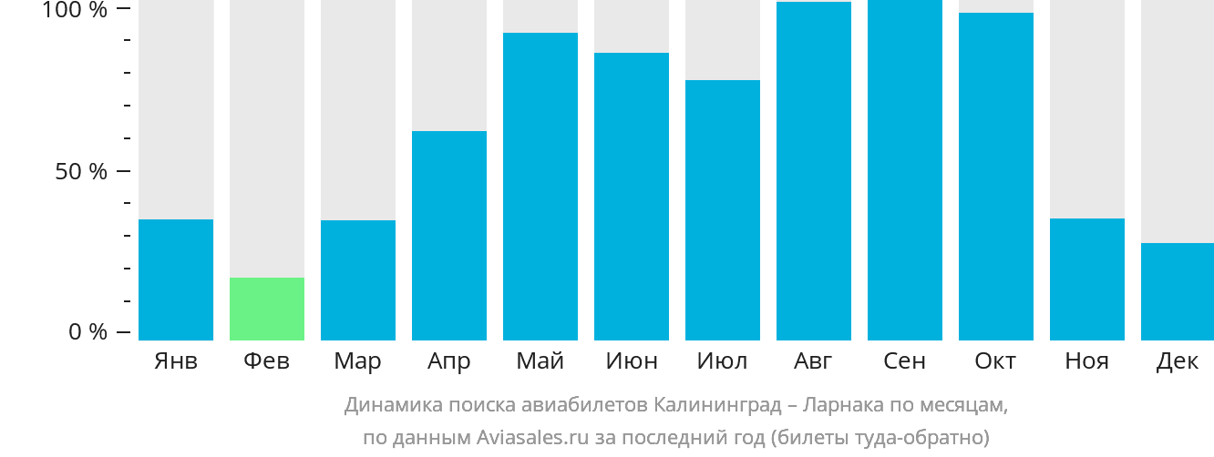 Динамика поиска авиабилетов из Калининграда в Ларнаку по месяцам