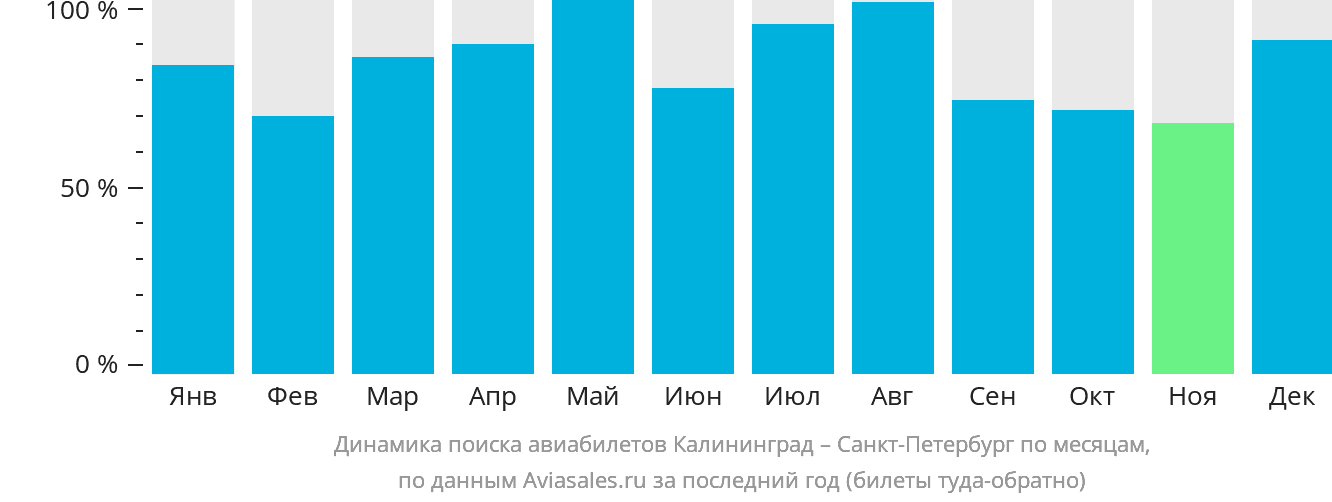 Динамика поиска авиабилетов из Калининграда в Санкт-Петербург по месяцам