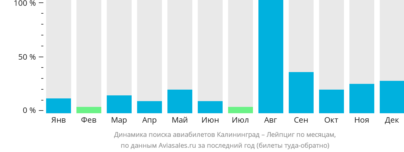 Динамика поиска авиабилетов из Калининграда в Лейпциг по месяцам