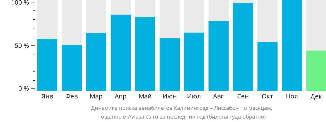 Динамика поиска авиабилетов из Калининграда в Лиссабон по месяцам