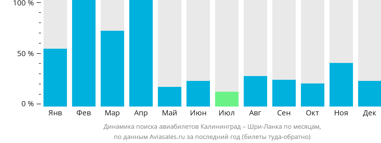 Динамика поиска авиабилетов из Калининграда на Шри-Ланку по месяцам