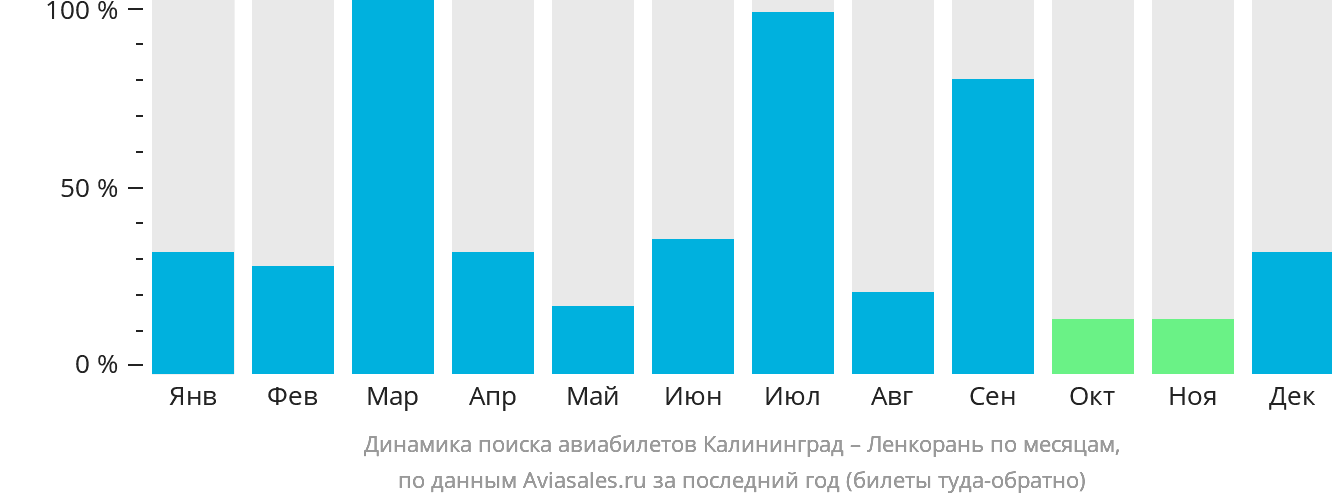 Динамика поиска авиабилетов из Калининграда в Ленкорань по месяцам