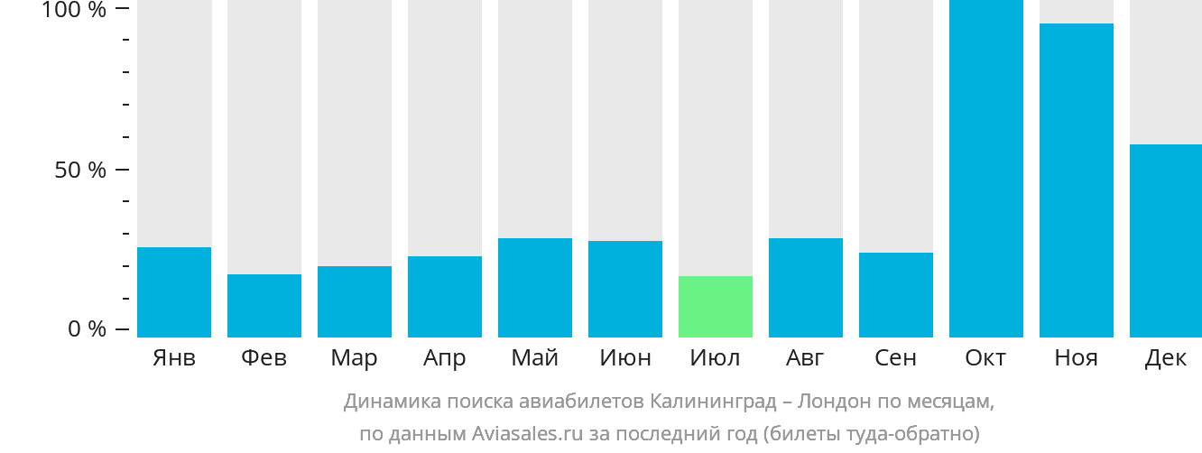 Динамика поиска авиабилетов из Калининграда в Лондон по месяцам