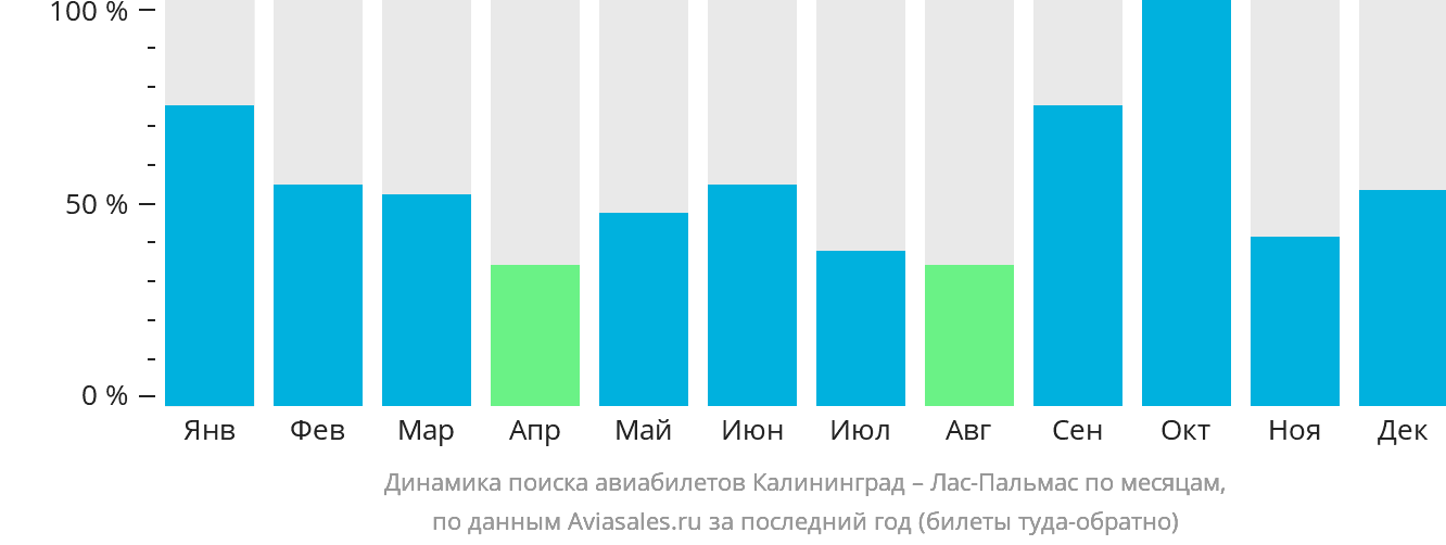 Динамика поиска авиабилетов из Калининграда в Лас-Пальмас по месяцам