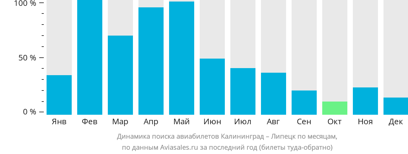 Динамика поиска авиабилетов из Калининграда в Липецк по месяцам