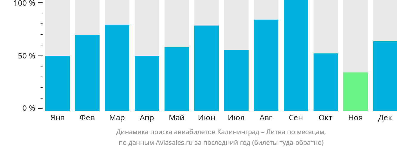Динамика поиска авиабилетов из Калининграда в Литву по месяцам