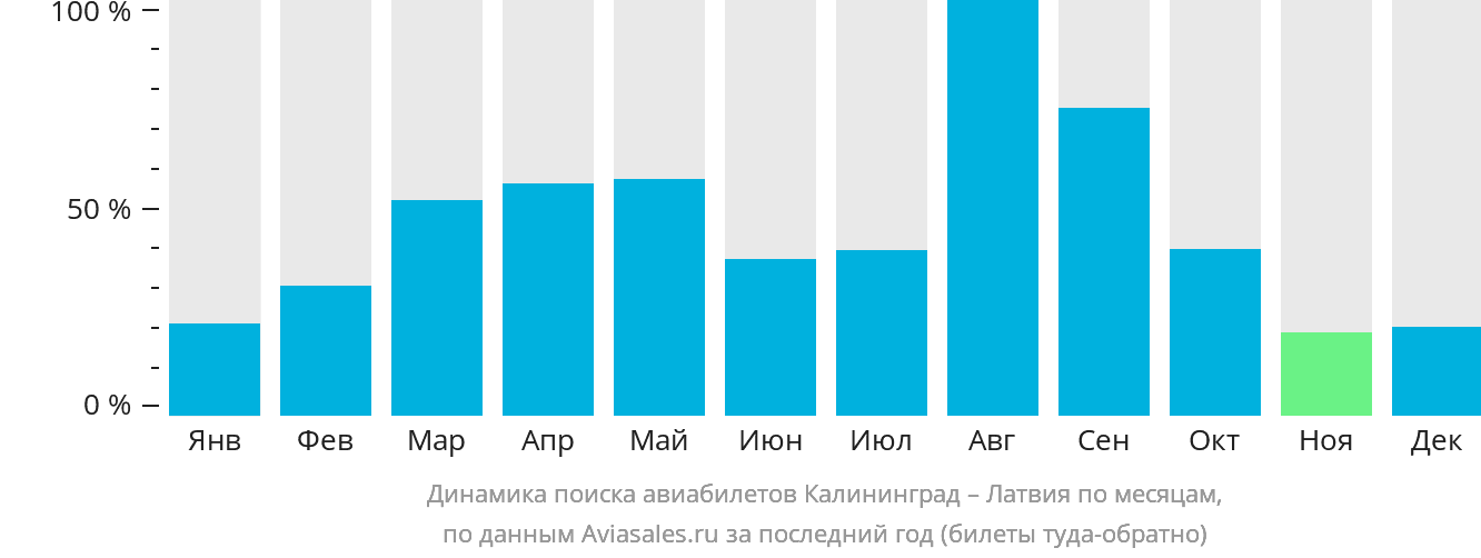 Динамика поиска авиабилетов из Калининграда в Латвию по месяцам