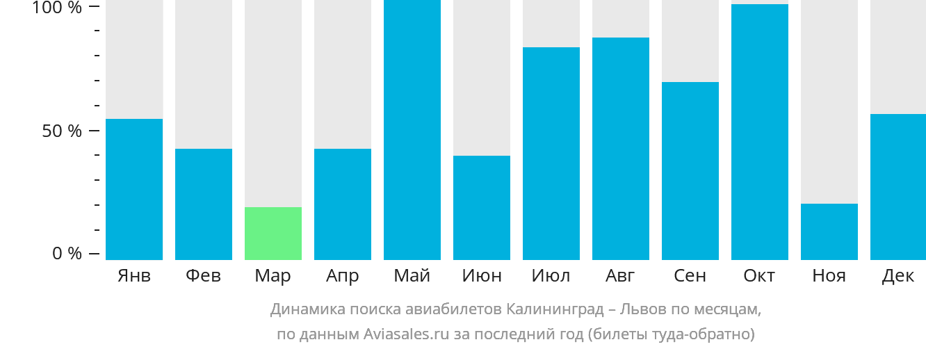 Динамика поиска авиабилетов из Калининграда в Львов по месяцам