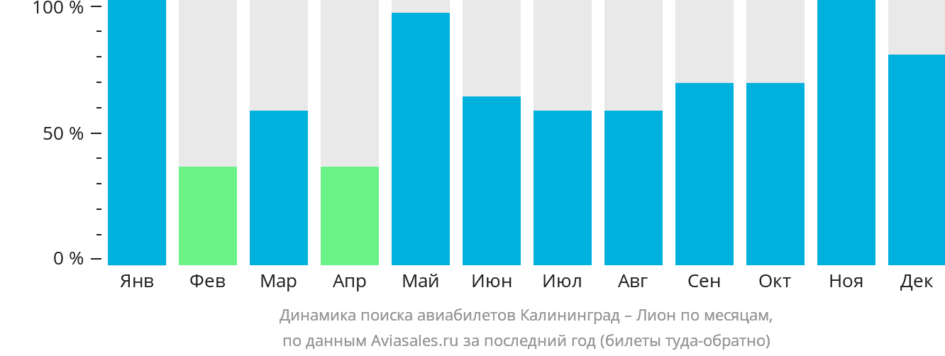 Динамика поиска авиабилетов из Калининграда в Лион по месяцам