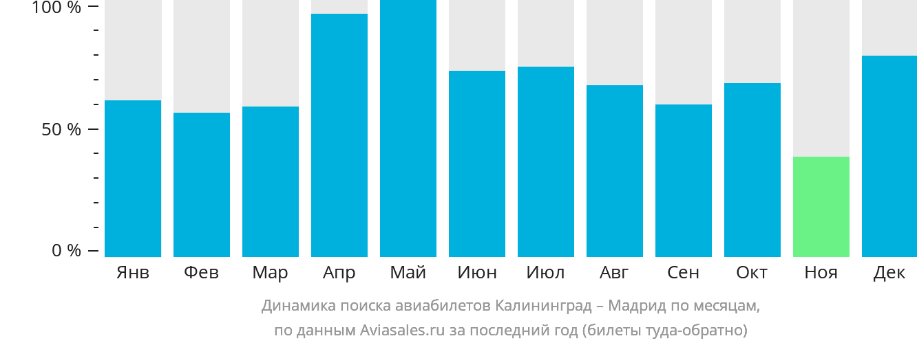 Динамика поиска авиабилетов из Калининграда в Мадрид по месяцам