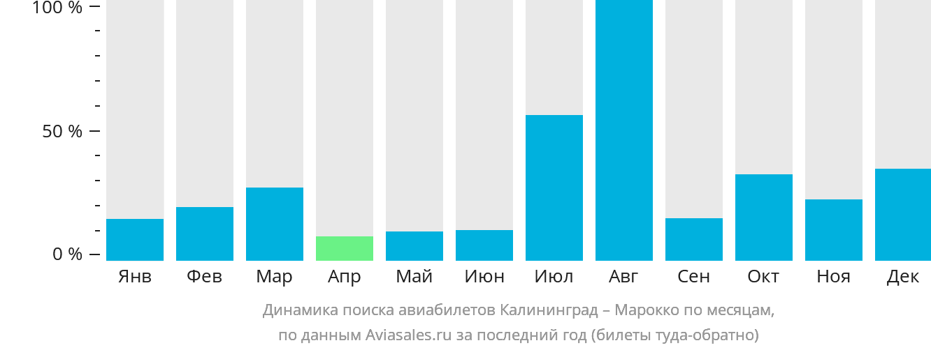 Динамика поиска авиабилетов из Калининграда в Марокко по месяцам