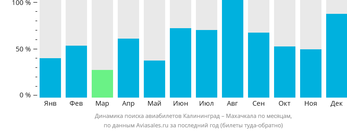 Динамика поиска авиабилетов из Калининграда в Махачкалу по месяцам
