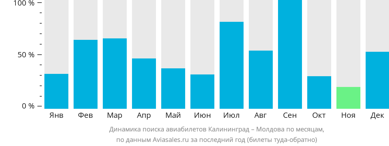 Динамика поиска авиабилетов из Калининграда в Молдову по месяцам