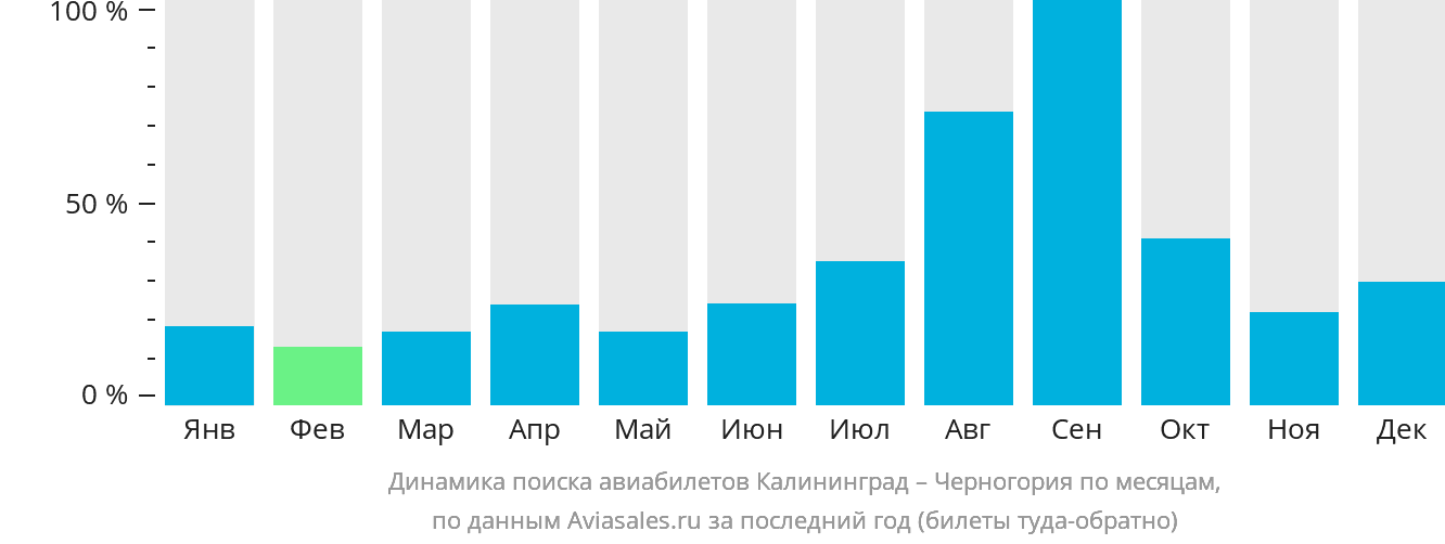 Динамика поиска авиабилетов из Калининграда в Черногорию по месяцам