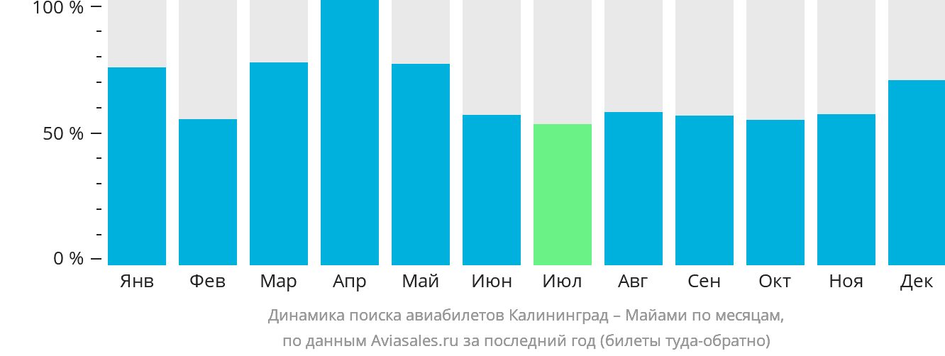 Динамика поиска авиабилетов из Калининграда в Майами по месяцам