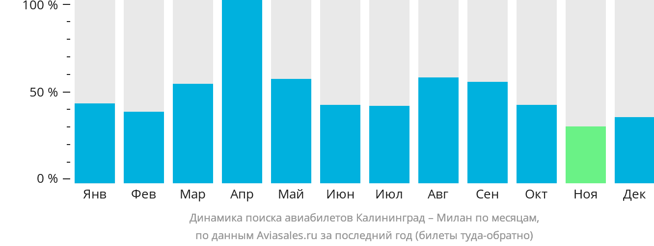 Динамика поиска авиабилетов из Калининграда в Милан по месяцам