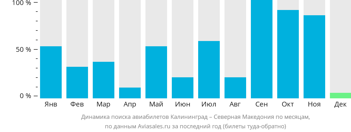 Динамика поиска авиабилетов из Калининграда в Северную Македонию по месяцам