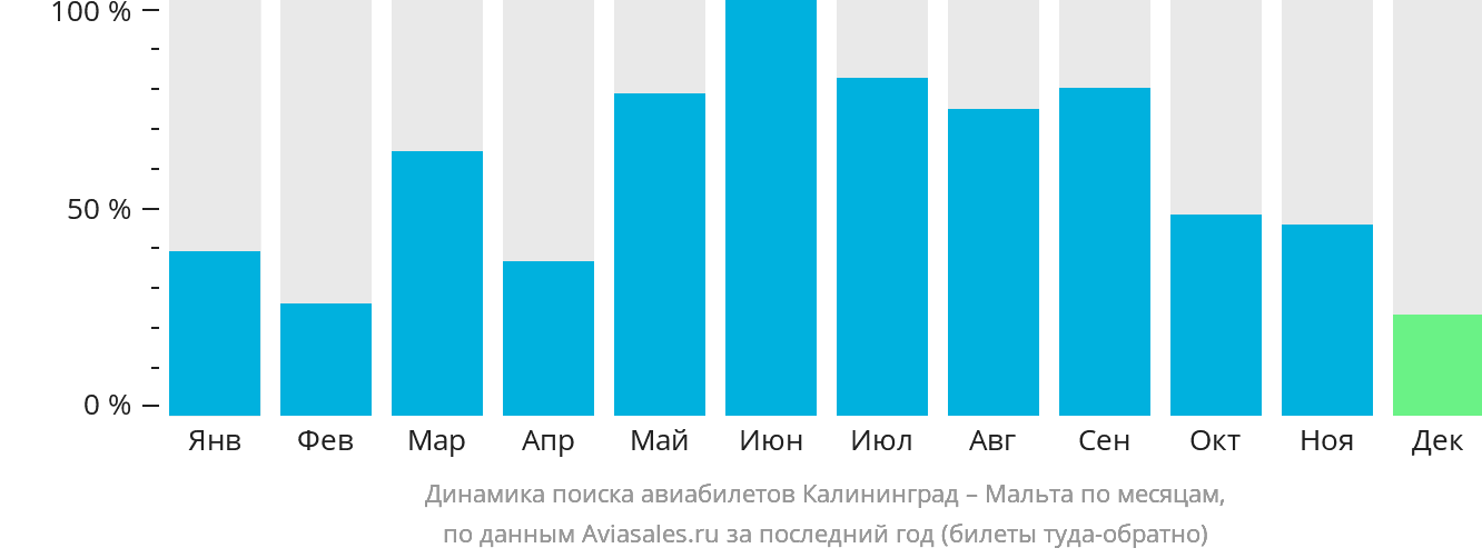 Динамика поиска авиабилетов из Калининграда на Мальту по месяцам